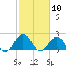 Tide chart for Gloucester Point Beach, Virginia on 2021/02/10