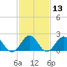 Tide chart for Gloucester Point Beach, Virginia on 2021/02/13