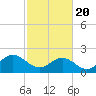Tide chart for Gloucester Point Beach, Virginia on 2021/02/20