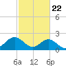 Tide chart for Gloucester Point Beach, Virginia on 2021/02/22