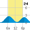 Tide chart for Gloucester Point Beach, Virginia on 2021/02/24
