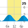 Tide chart for Gloucester Point Beach, Virginia on 2021/02/25