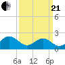 Tide chart for Gloucester Point Beach, Virginia on 2021/03/21