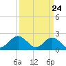 Tide chart for Gloucester Point Beach, Virginia on 2021/03/24