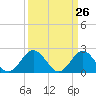Tide chart for Gloucester Point Beach, Virginia on 2021/03/26