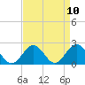 Tide chart for Gloucester Point Beach, Virginia on 2021/04/10