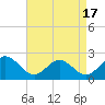 Tide chart for Gloucester Point Beach, Virginia on 2021/04/17