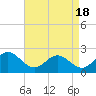 Tide chart for Gloucester Point Beach, Virginia on 2021/04/18