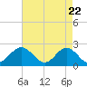 Tide chart for Gloucester Point Beach, Virginia on 2021/04/22