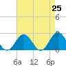 Tide chart for Gloucester Point Beach, Virginia on 2021/04/25