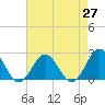 Tide chart for Gloucester Point Beach, Virginia on 2021/04/27