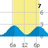 Tide chart for Gloucester Point Beach, Virginia on 2021/04/7