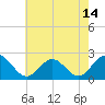 Tide chart for Gloucester Point Beach, Virginia on 2021/05/14