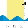 Tide chart for Gloucester Point Beach, Virginia on 2021/05/18