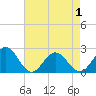 Tide chart for Gloucester Point Beach, Virginia on 2021/05/1