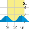 Tide chart for Gloucester Point Beach, Virginia on 2021/05/21