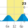 Tide chart for Gloucester Point Beach, Virginia on 2021/05/23