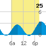 Tide chart for Gloucester Point Beach, Virginia on 2021/05/25