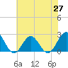 Tide chart for Gloucester Point Beach, Virginia on 2021/05/27