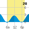 Tide chart for Gloucester Point Beach, Virginia on 2021/05/28