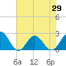 Tide chart for Gloucester Point Beach, Virginia on 2021/05/29