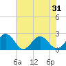 Tide chart for Gloucester Point Beach, Virginia on 2021/05/31
