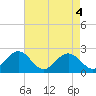 Tide chart for Gloucester Point Beach, Virginia on 2021/05/4