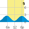 Tide chart for Gloucester Point Beach, Virginia on 2021/05/5