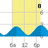 Tide chart for Gloucester Point Beach, Virginia on 2021/05/8