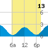 Tide chart for Gloucester Point Beach, Virginia on 2021/06/13
