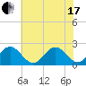 Tide chart for Gloucester Point Beach, Virginia on 2021/06/17