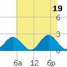Tide chart for Gloucester Point Beach, Virginia on 2021/06/19