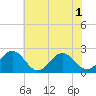 Tide chart for Gloucester Point Beach, Virginia on 2021/06/1