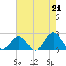 Tide chart for Gloucester Point Beach, Virginia on 2021/06/21