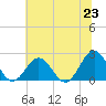 Tide chart for Gloucester Point Beach, Virginia on 2021/06/23