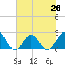 Tide chart for Gloucester Point Beach, Virginia on 2021/06/26