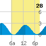 Tide chart for Gloucester Point Beach, Virginia on 2021/06/28