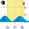 Tide chart for Gloucester Point Beach, Virginia on 2021/06/2