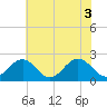 Tide chart for Gloucester Point Beach, Virginia on 2021/06/3
