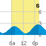 Tide chart for Gloucester Point Beach, Virginia on 2021/06/6