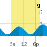 Tide chart for Gloucester Point Beach, Virginia on 2021/06/9