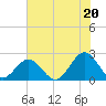 Tide chart for Gloucester Point Beach, Virginia on 2021/07/20