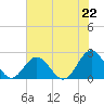 Tide chart for Gloucester Point Beach, Virginia on 2021/07/22