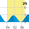 Tide chart for Gloucester Point Beach, Virginia on 2021/07/25