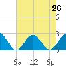 Tide chart for Gloucester Point Beach, Virginia on 2021/07/26