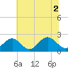 Tide chart for Gloucester Point Beach, Virginia on 2021/07/2