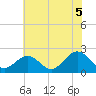 Tide chart for Gloucester Point Beach, Virginia on 2021/07/5