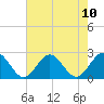 Tide chart for Gloucester Point Beach, Virginia on 2021/08/10