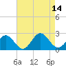 Tide chart for Gloucester Point Beach, Virginia on 2021/08/14