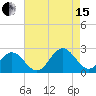 Tide chart for Gloucester Point Beach, Virginia on 2021/08/15